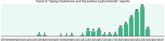 Hydramine and Paroxetine hydrochloride drug interactions. Hydramine and Paroxetine hydrochloride drug interactions.